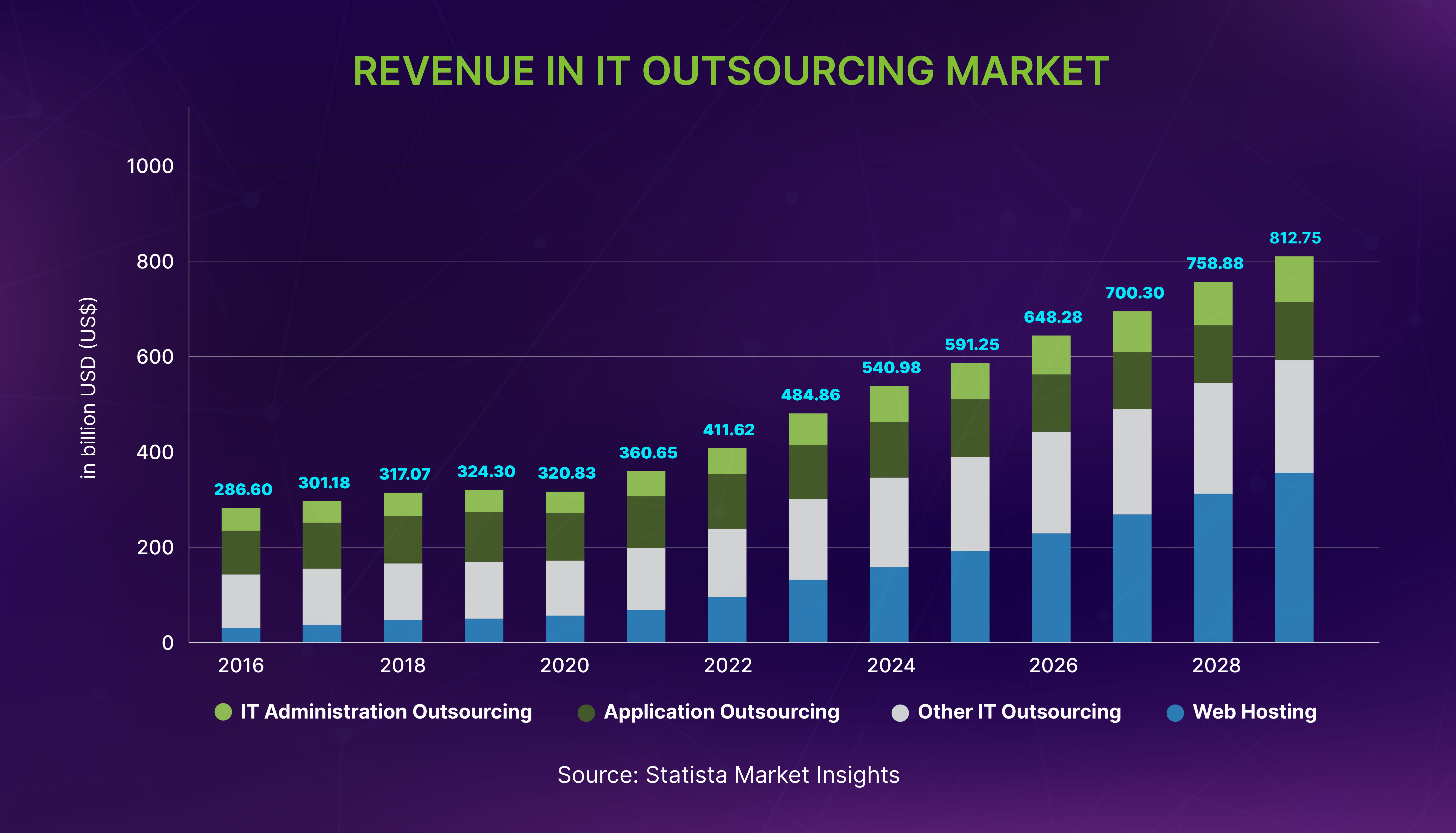 Expected revenue in the IT Outsourcing market from 2016 to 2029