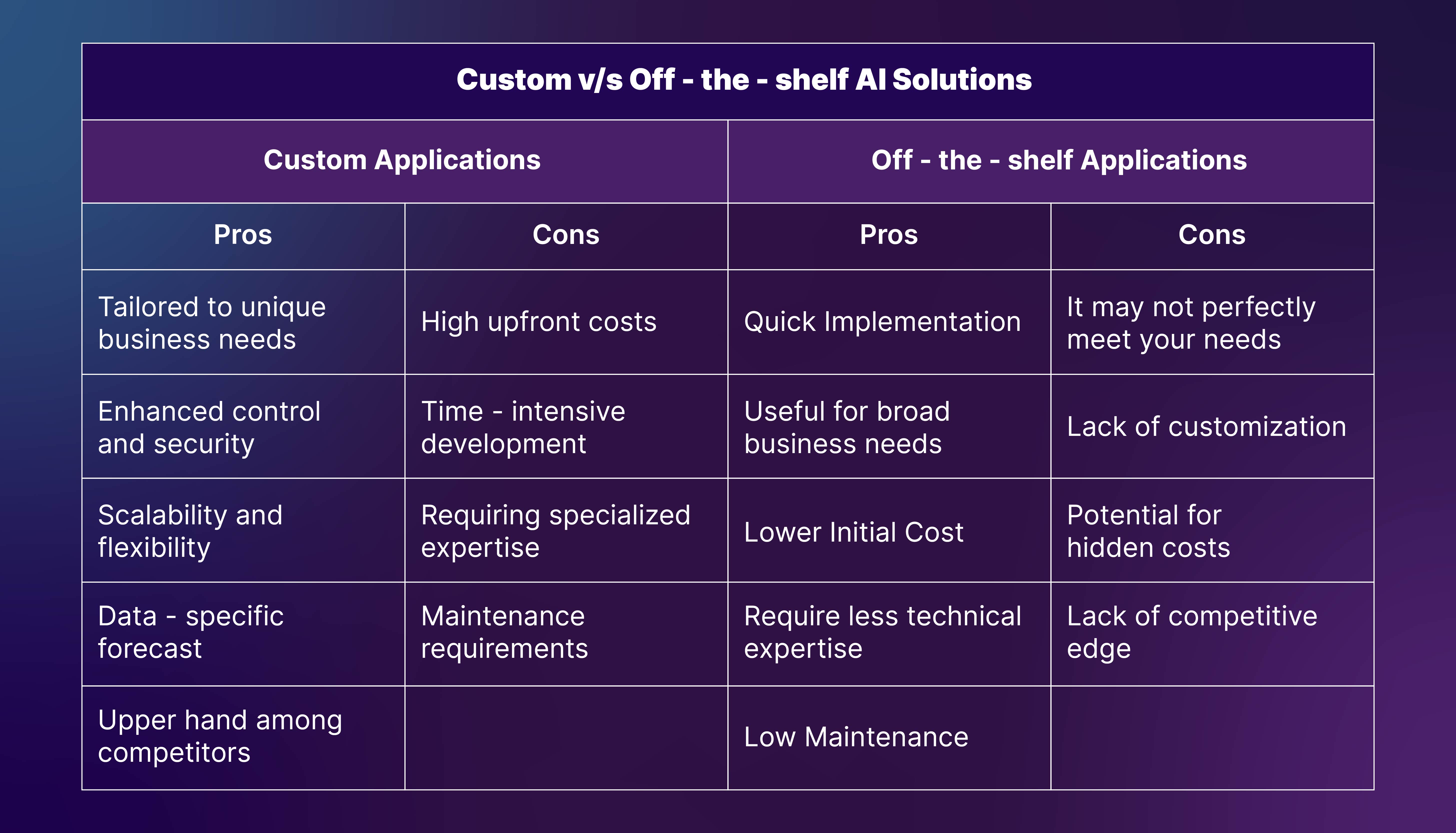 A comparison chart of the advantages and disadvantages between custom and off-the-shelf AI solutions