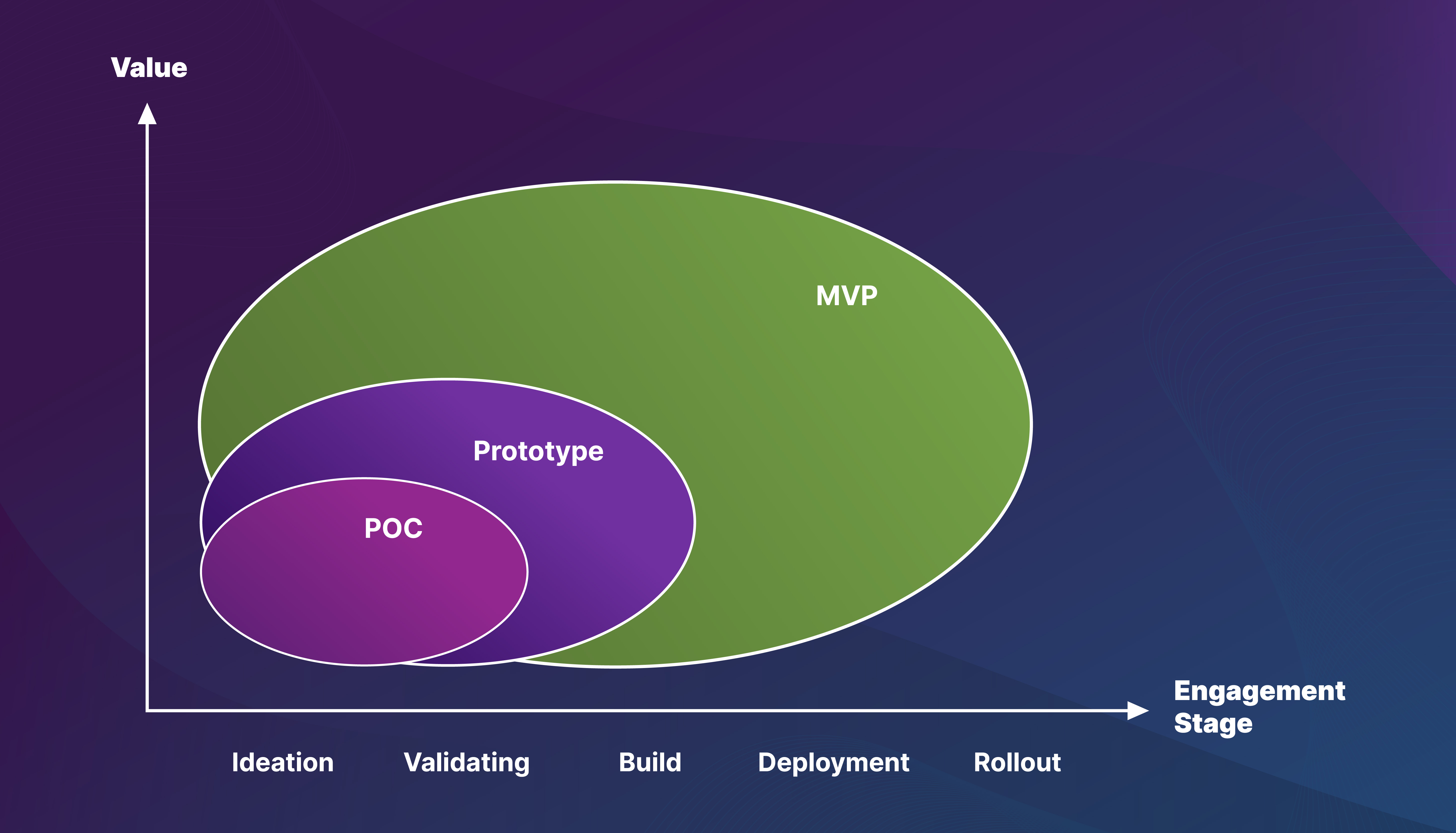 Using PoC, Prototype, and MVP at different stages in the product development process