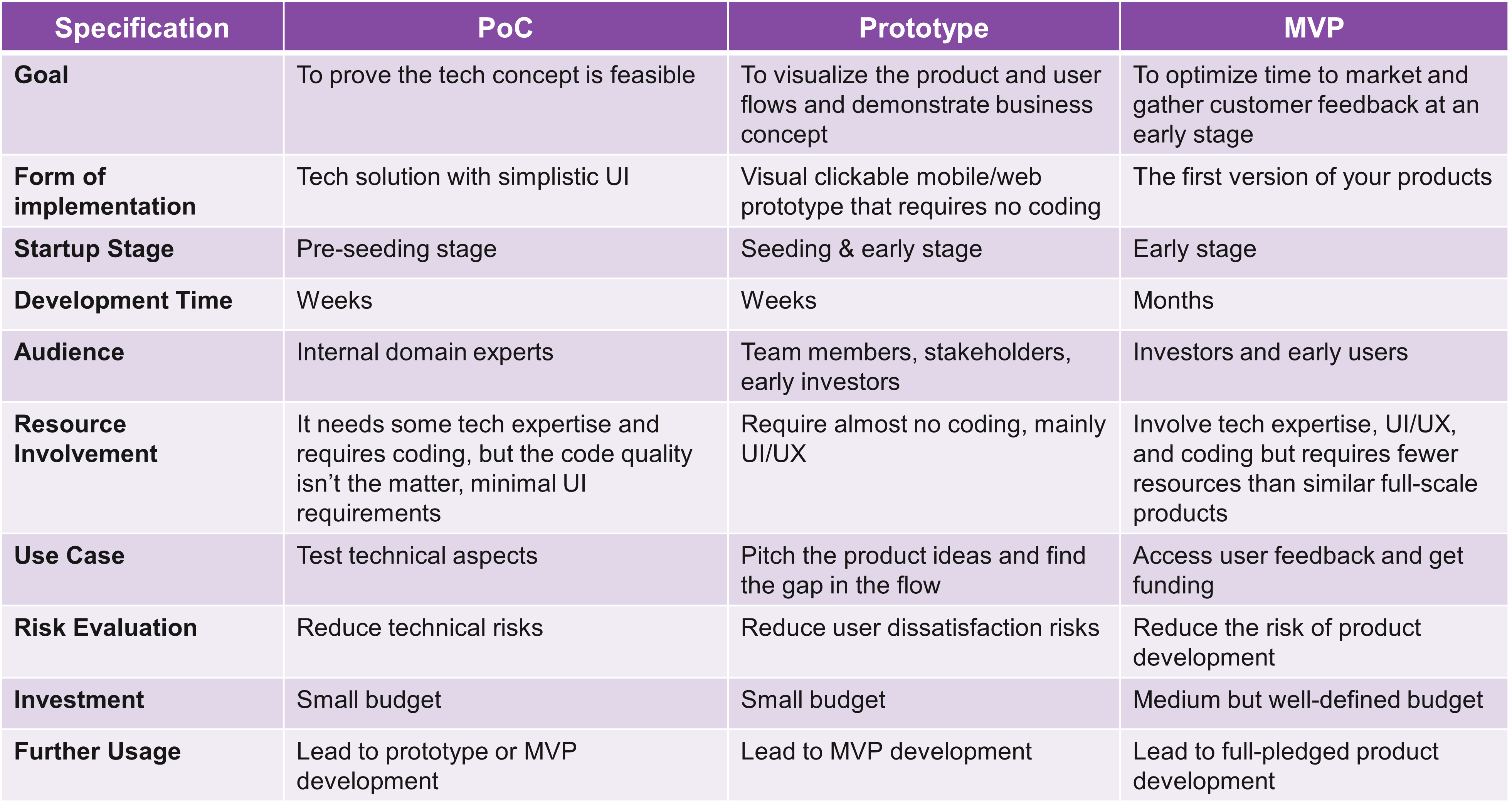 Key differences between PoC, Prototype, and MVP