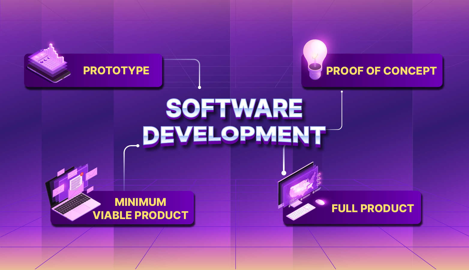 Software development approaches include Proof of Concept, Prototype, Minimum Viable Product (MVP), and Full Product.
