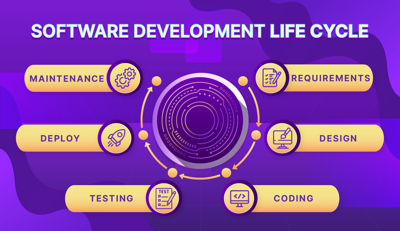 Software Development Life Cycle creates a basis for streamlining project planning, estimating, and scheduling.